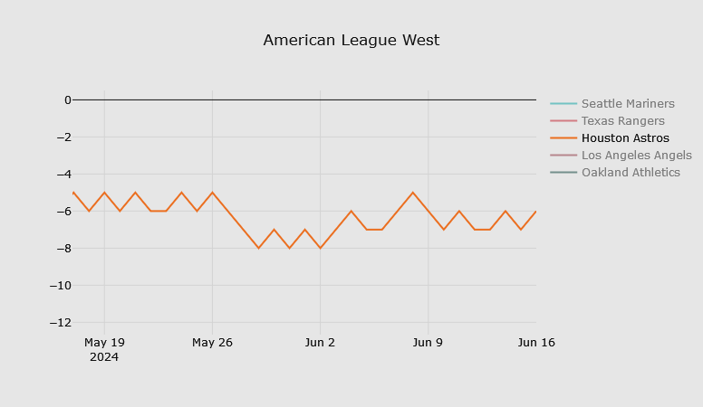 A graph of the Astros record over the third part of the season (see explanatory text below)